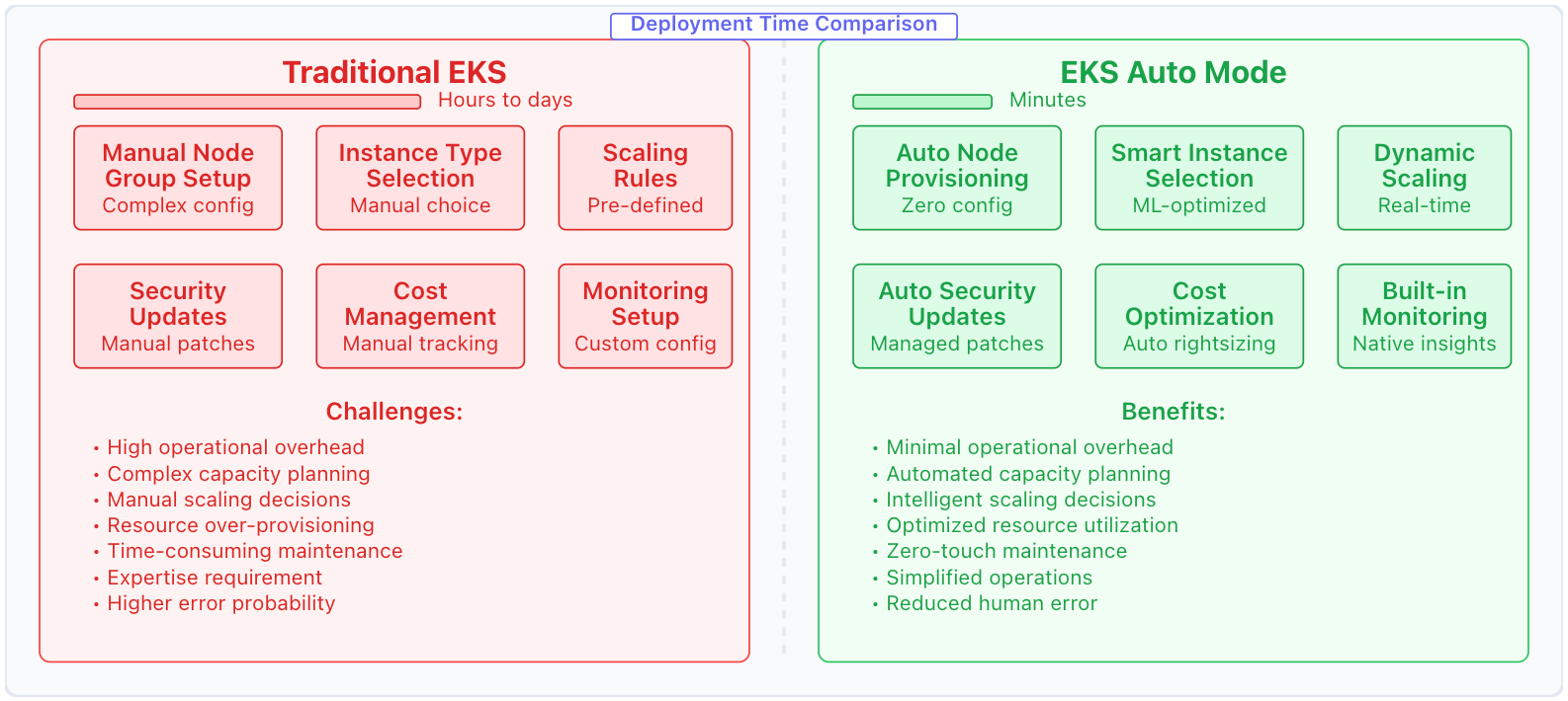 Traditional EKS vs EKS Auto Mode Traditional EKS vs EKS Auto Mode
