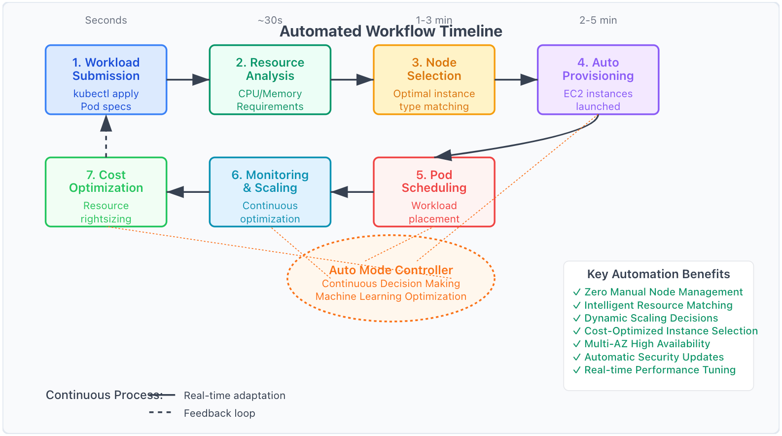 Auto Mode Workflow Process Auto Mode Workflow Process
