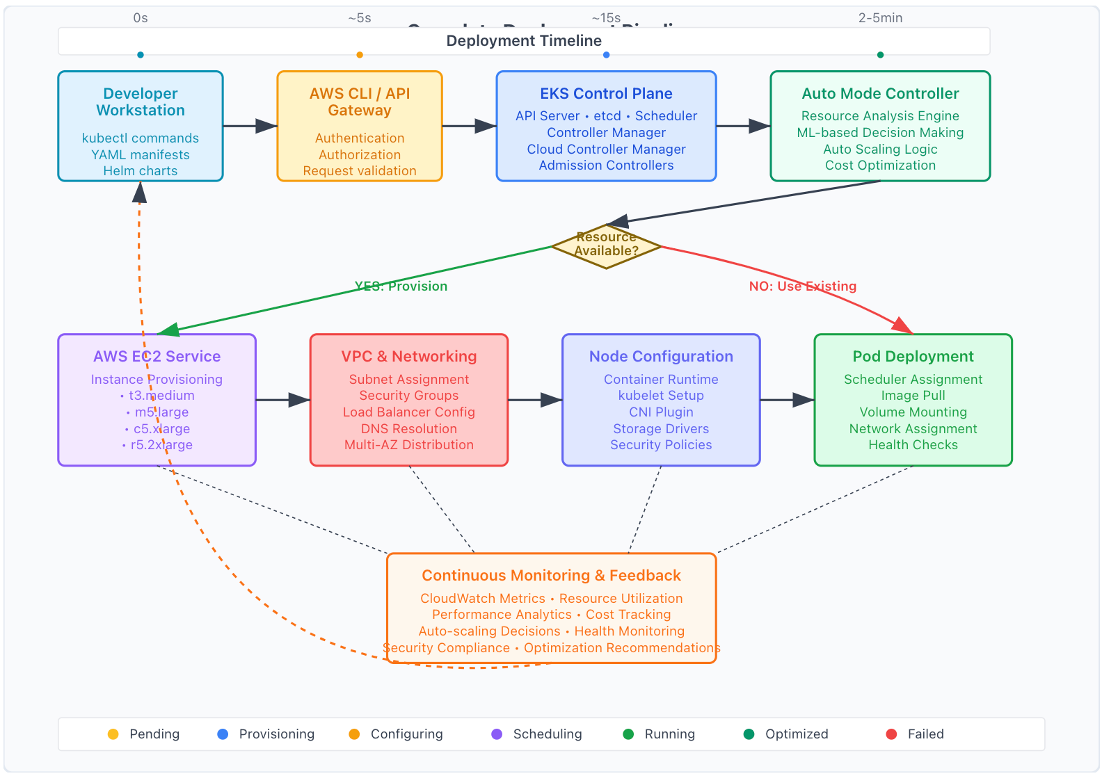 EKS Auto Mode Deployment Flow EKS Auto Mode Deployment Flow