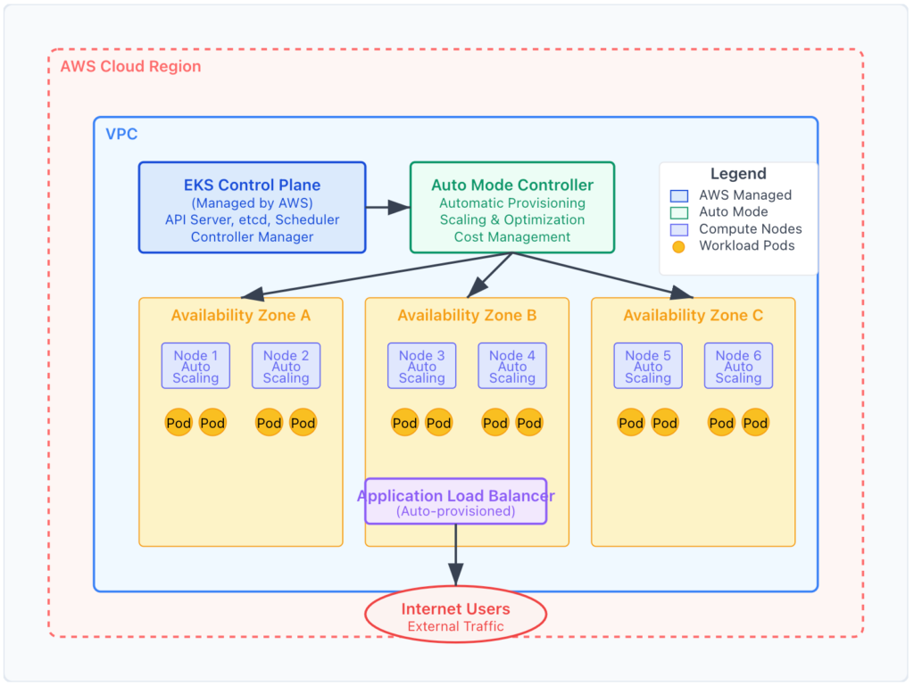 EKS Auto Mode Architecture