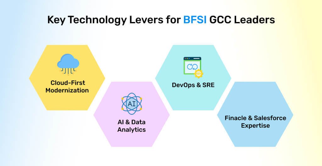 Key Technology Levers for BFSI GCC Leaders
