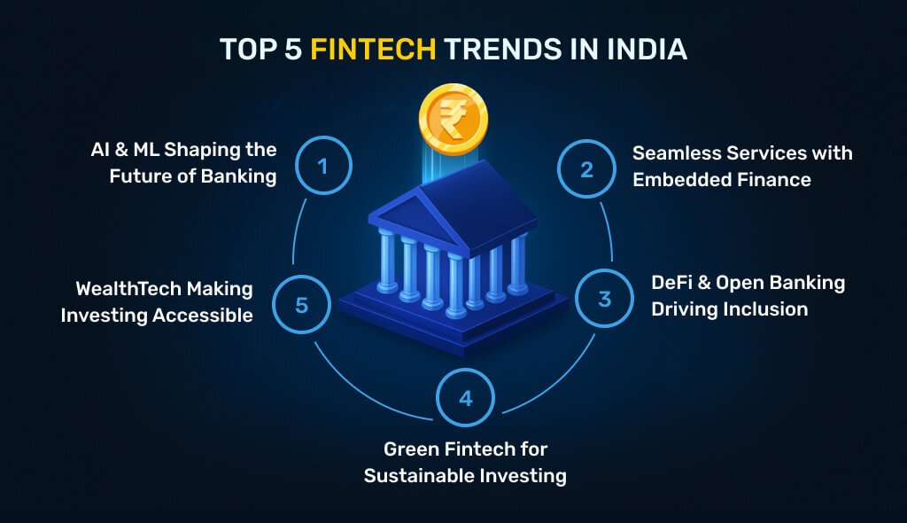 Top 5 Fintech Trends-Financial Industry